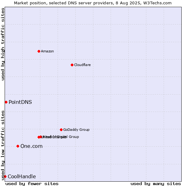 Market position of One.com vs. PointDNS vs. CoolHandle