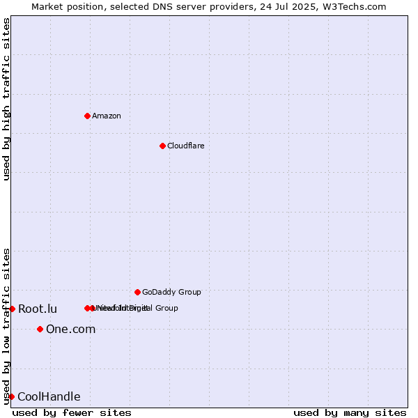 Market position of One.com vs. Root.lu vs. CoolHandle