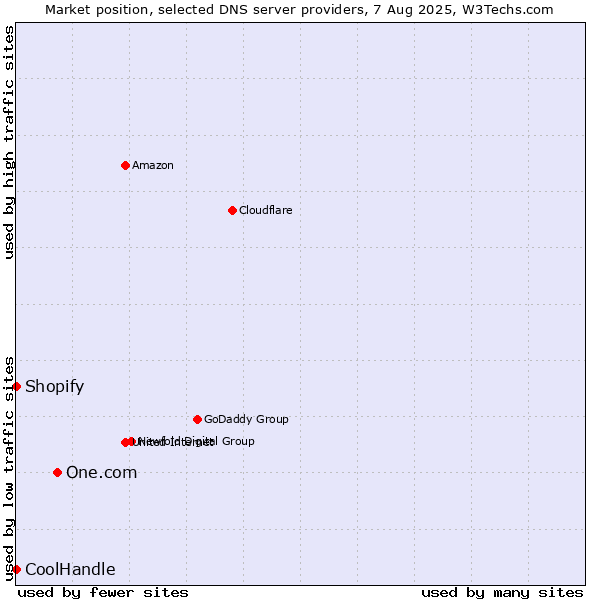 Market position of One.com vs. Shopify vs. CoolHandle