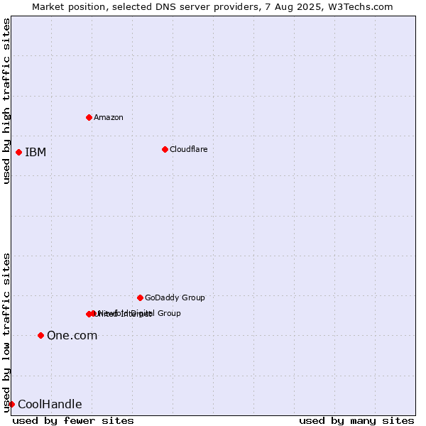 Market position of One.com vs. IBM vs. CoolHandle