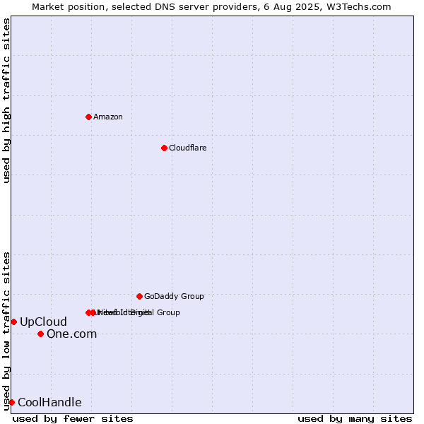 Market position of One.com vs. UpCloud vs. CoolHandle