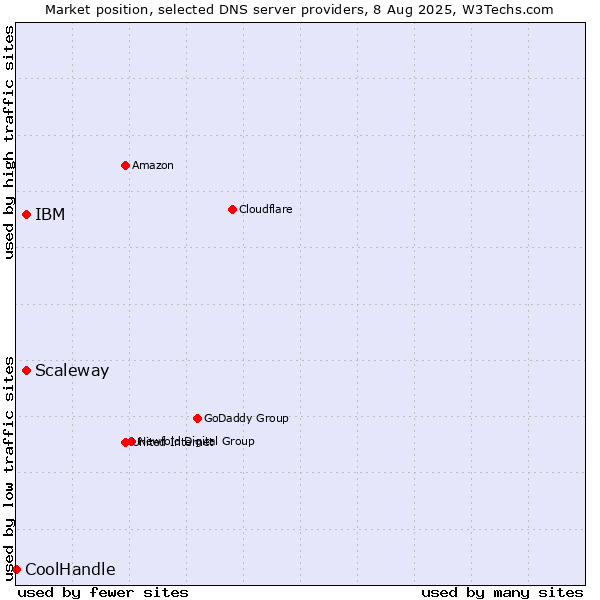 Market position of IBM vs. Scaleway vs. CoolHandle