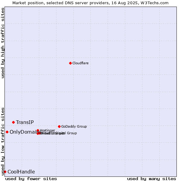 Market position of TransIP vs. OnlyDomains vs. CoolHandle