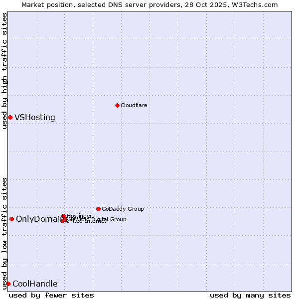Market position of OnlyDomains vs. VSHosting vs. CoolHandle