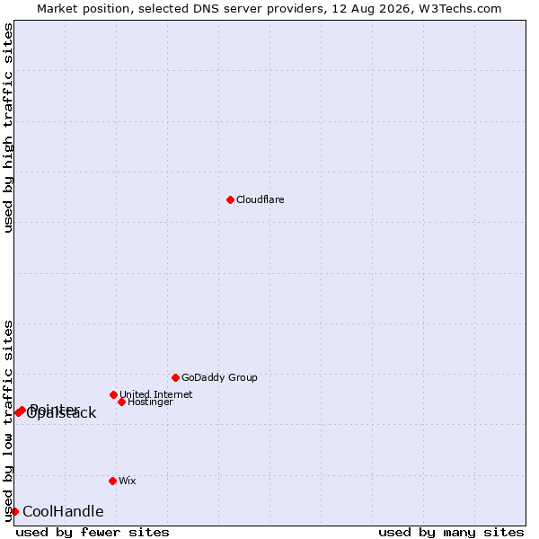 Market position of Pointer vs. Opalstack vs. CoolHandle