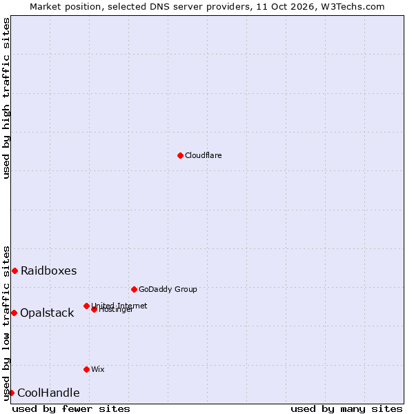 Market position of Raidboxes vs. Opalstack vs. CoolHandle
