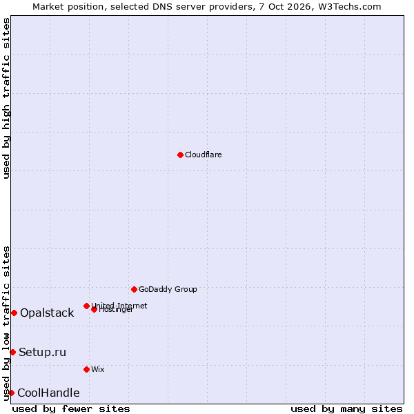 Market position of Opalstack vs. Setup.ru vs. CoolHandle