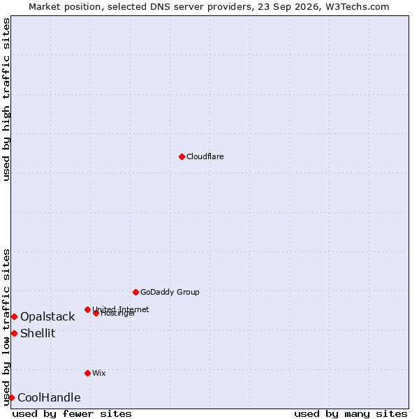 Market position of Shellit vs. Opalstack vs. CoolHandle