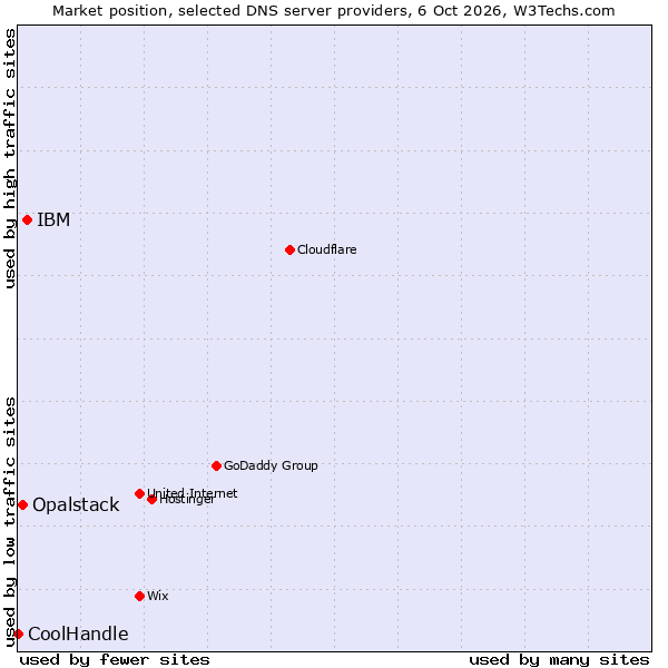 Market position of IBM vs. Opalstack vs. CoolHandle