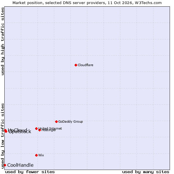 Market position of Opalstack vs. UpCloud vs. CoolHandle