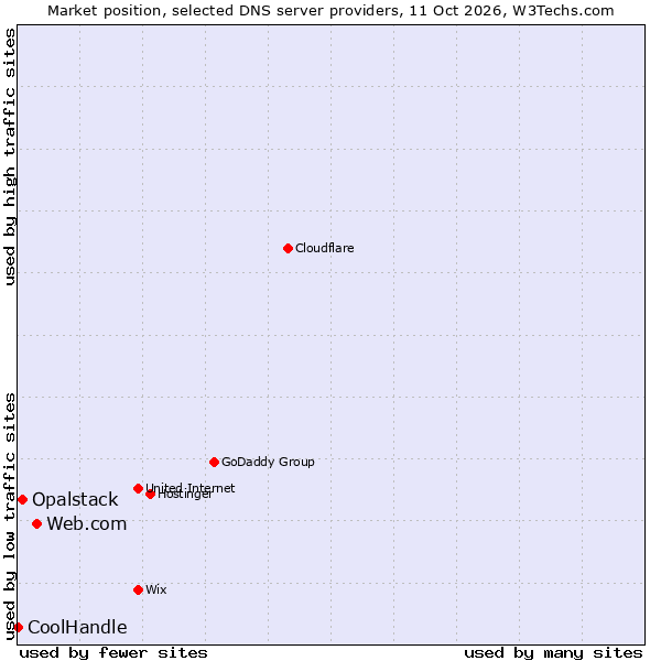Market position of Web.com vs. Opalstack vs. CoolHandle