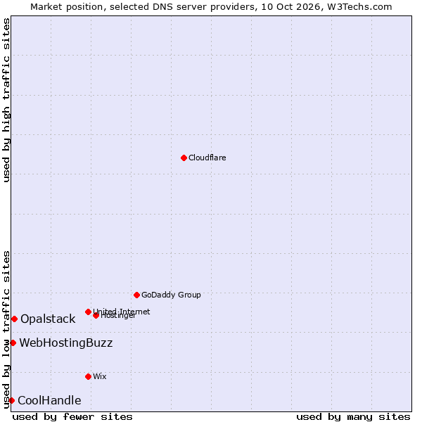 Market position of Opalstack vs. WebHostingBuzz vs. CoolHandle