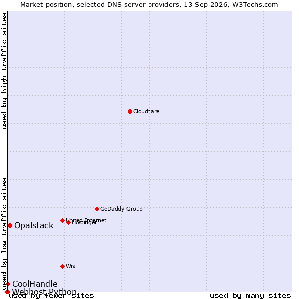 Market position of Opalstack vs. CoolHandle vs. Webhost Python