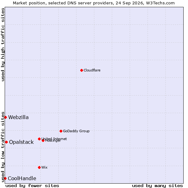 Market position of Opalstack vs. Webzilla vs. CoolHandle