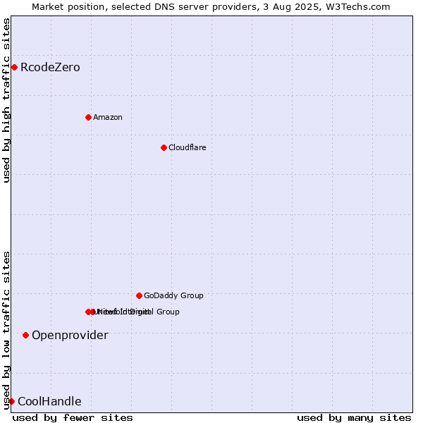 Market position of Openprovider vs. RcodeZero vs. CoolHandle