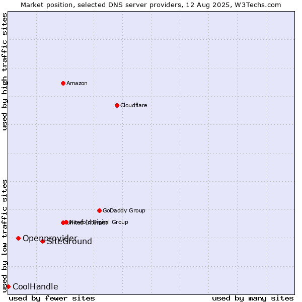 Market position of SiteGround vs. Openprovider vs. CoolHandle