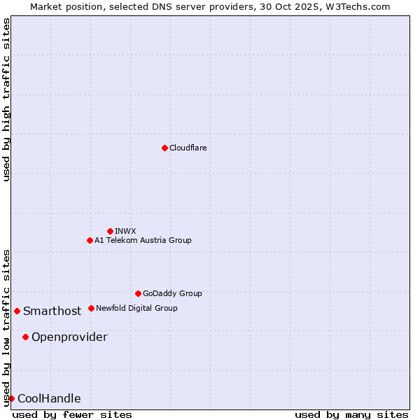 Market position of Openprovider vs. Smarthost vs. CoolHandle