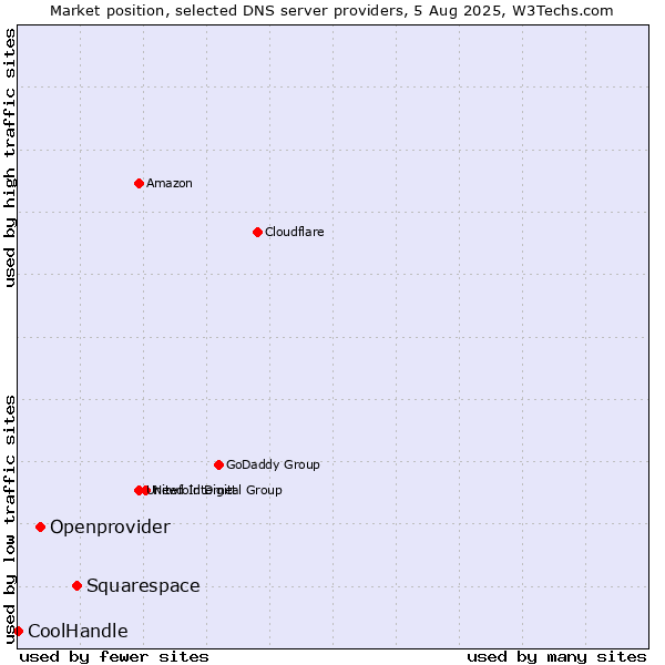Market position of Squarespace vs. Openprovider vs. CoolHandle
