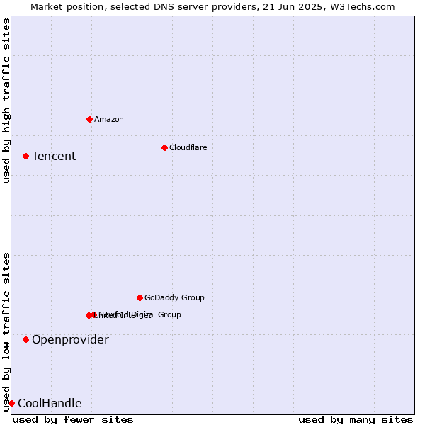 Market position of Tencent vs. Openprovider vs. CoolHandle