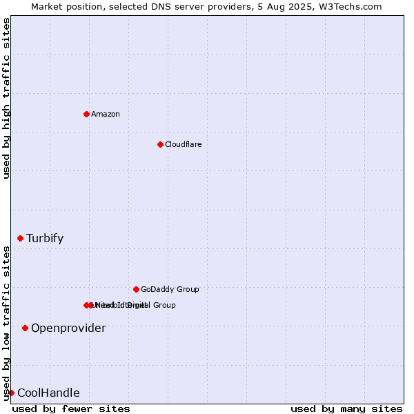 Market position of Openprovider vs. Turbify vs. CoolHandle