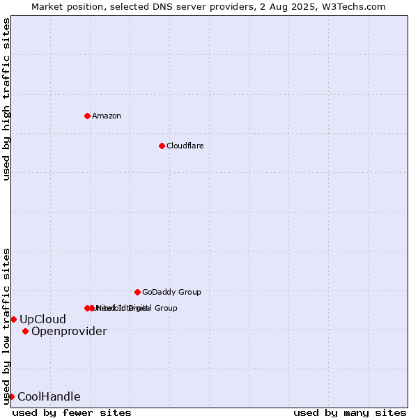 Market position of Openprovider vs. UpCloud vs. CoolHandle