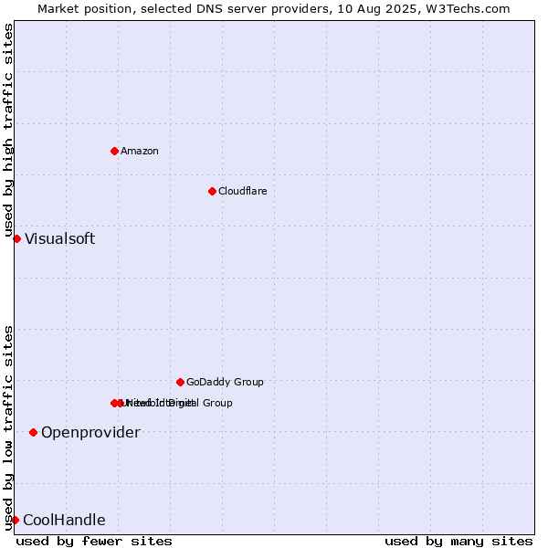 Market position of Openprovider vs. Visualsoft vs. CoolHandle