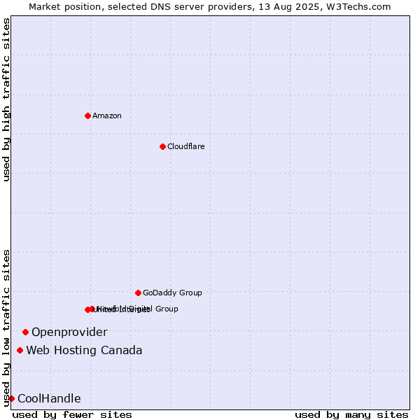 Market position of Openprovider vs. Web Hosting Canada vs. CoolHandle