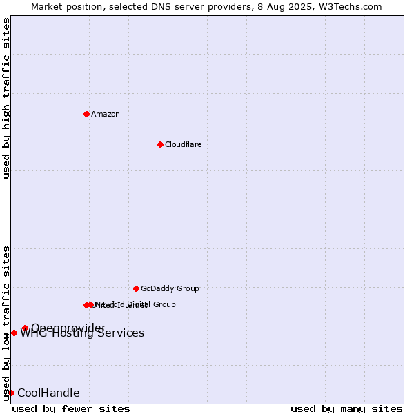 Market position of Openprovider vs. WHG Hosting Services vs. CoolHandle