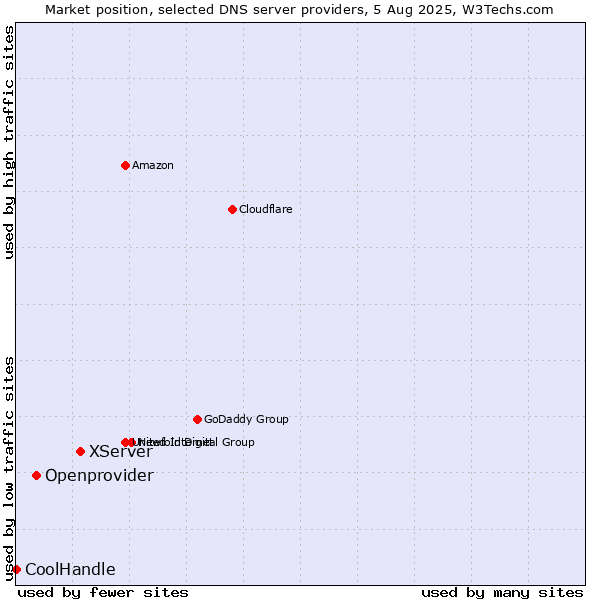 Market position of XServer vs. Openprovider vs. CoolHandle