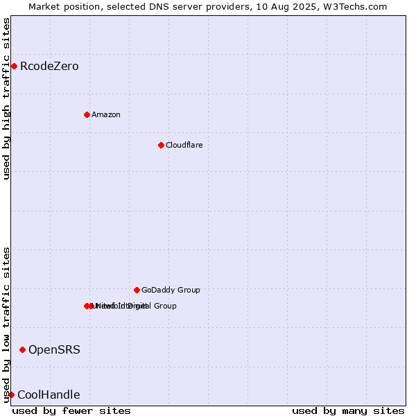 Market position of OpenSRS vs. RcodeZero vs. CoolHandle