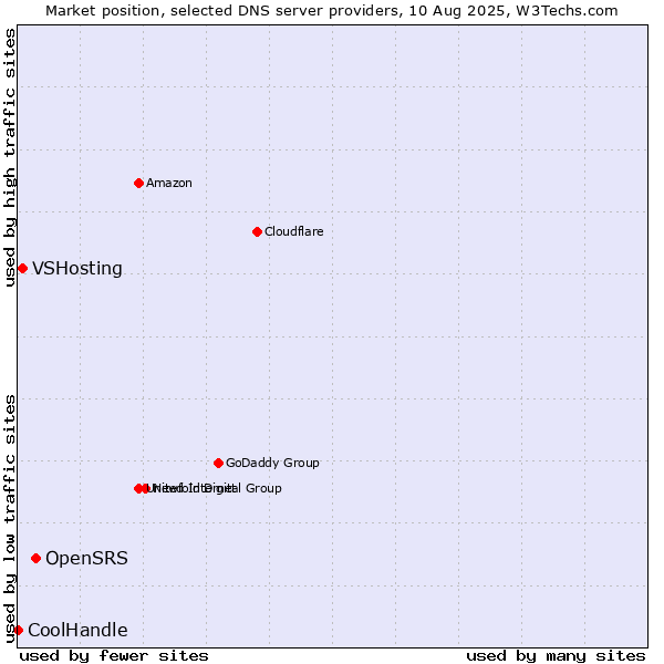 Market position of OpenSRS vs. VSHosting vs. CoolHandle