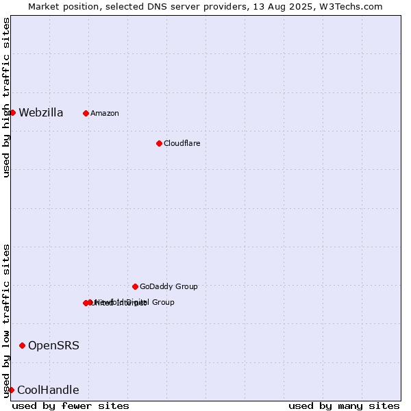 Market position of OpenSRS vs. Webzilla vs. CoolHandle