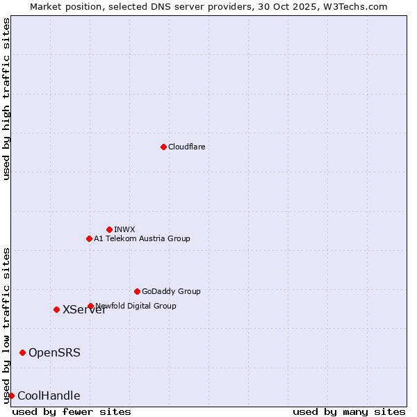 Market position of XServer vs. OpenSRS vs. CoolHandle