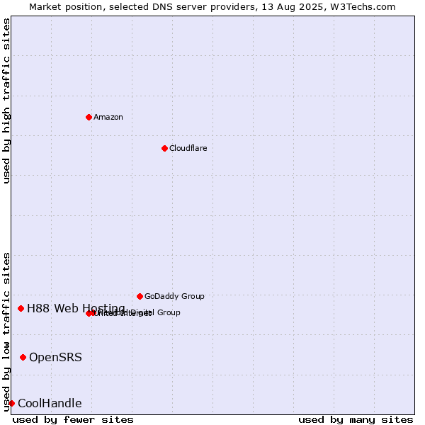 Market position of OpenSRS vs. H88 Web Hosting vs. CoolHandle