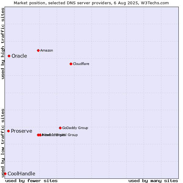 Market position of Oracle vs. Proserve vs. CoolHandle