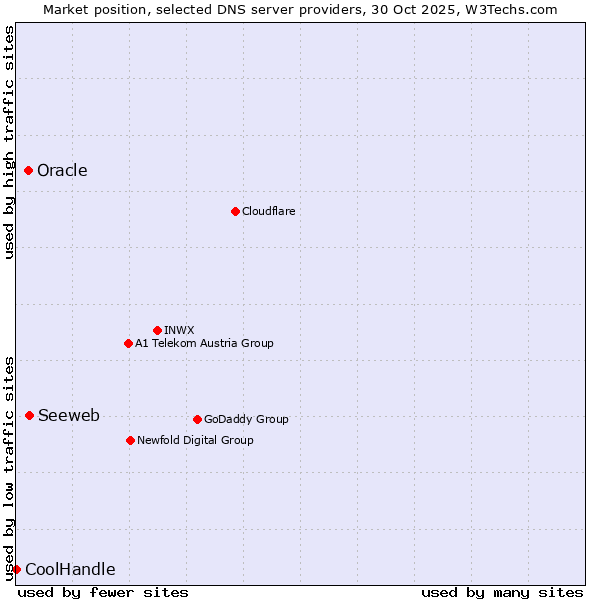 Market position of Seeweb vs. Oracle vs. CoolHandle