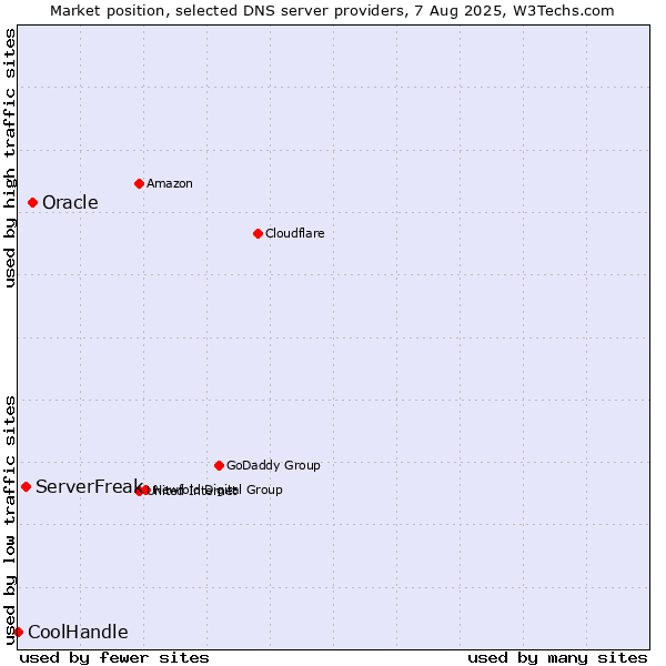 Market position of Oracle vs. ServerFreak vs. CoolHandle
