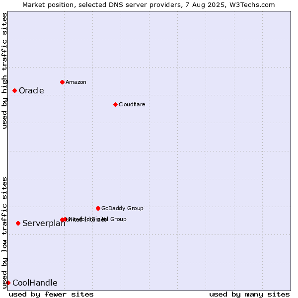 Market position of Serverplan vs. Oracle vs. CoolHandle