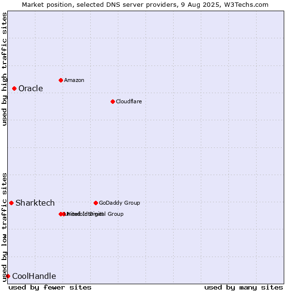 Market position of Oracle vs. Sharktech vs. CoolHandle
