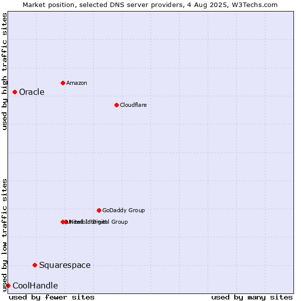 Market position of Squarespace vs. Oracle vs. CoolHandle