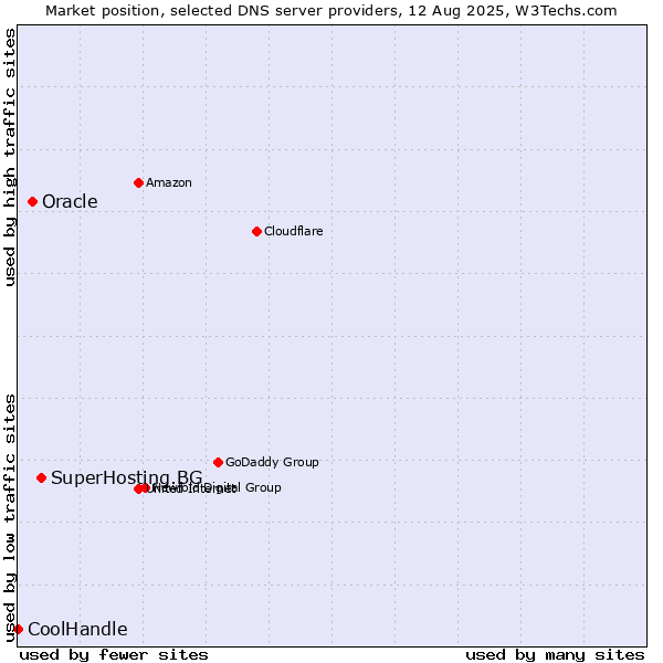 Market position of SuperHosting.BG vs. Oracle vs. CoolHandle