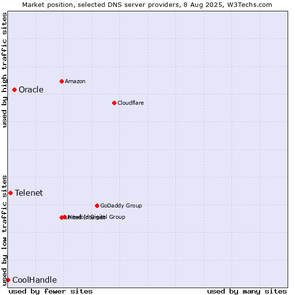 Market position of Oracle vs. Telenet vs. CoolHandle
