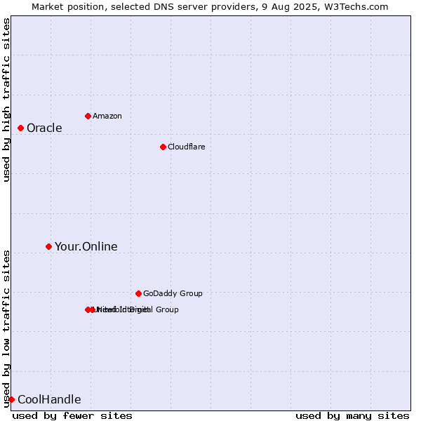 Market position of Your.Online vs. Oracle vs. CoolHandle