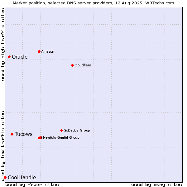 Market position of Tucows vs. Oracle vs. CoolHandle