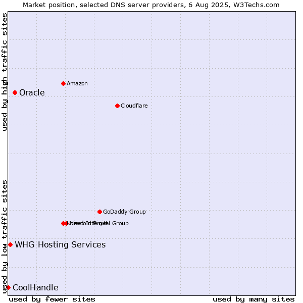 Market position of Oracle vs. WHG Hosting Services vs. CoolHandle