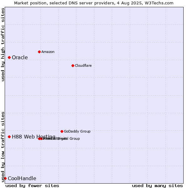 Market position of H88 Web Hosting vs. Oracle vs. CoolHandle