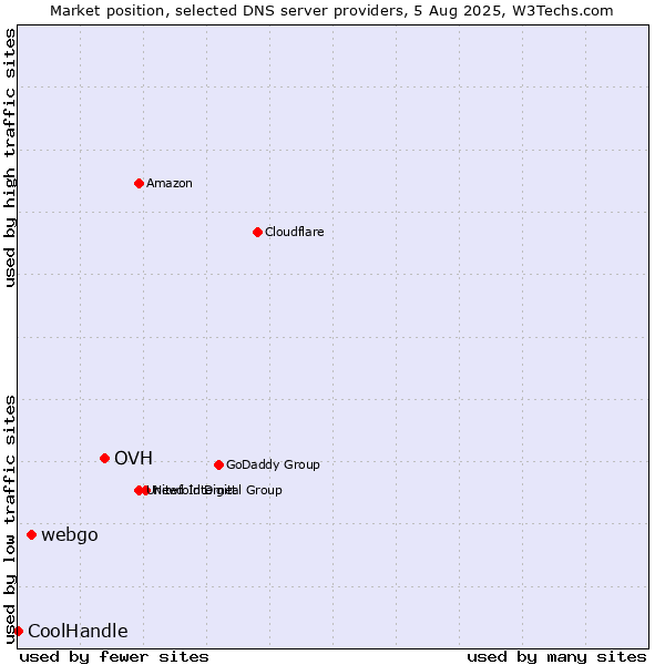 Market position of OVH vs. webgo vs. CoolHandle