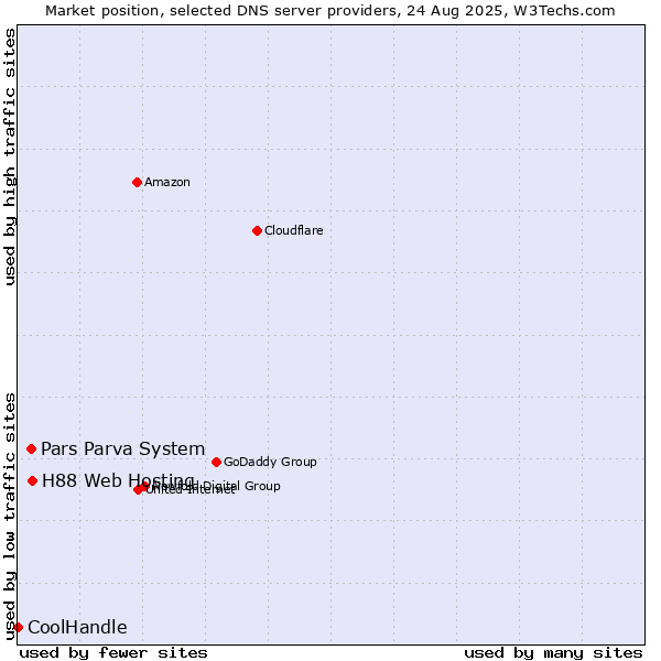 Market position of H88 Web Hosting vs. Pars Parva System vs. CoolHandle