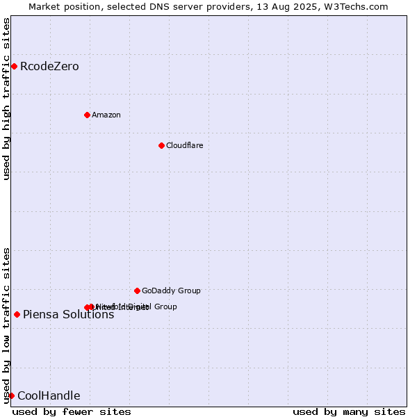 Market position of Piensa Solutions vs. RcodeZero vs. CoolHandle
