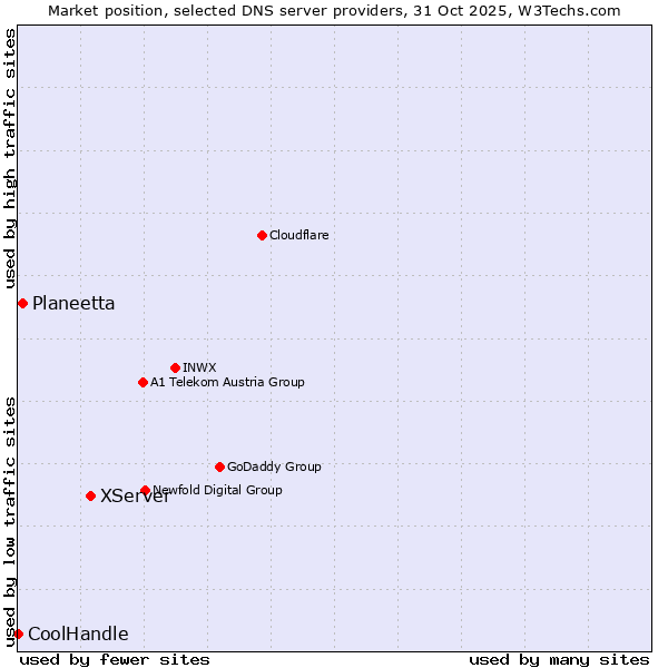 Market position of XServer vs. Planeetta vs. CoolHandle